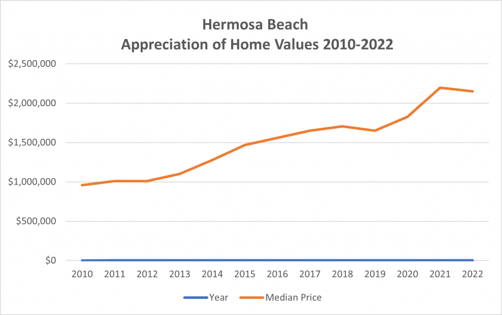 HB Appreciation 2010-2022