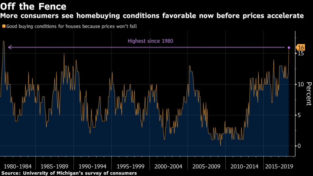 LA Home prices continue to soar