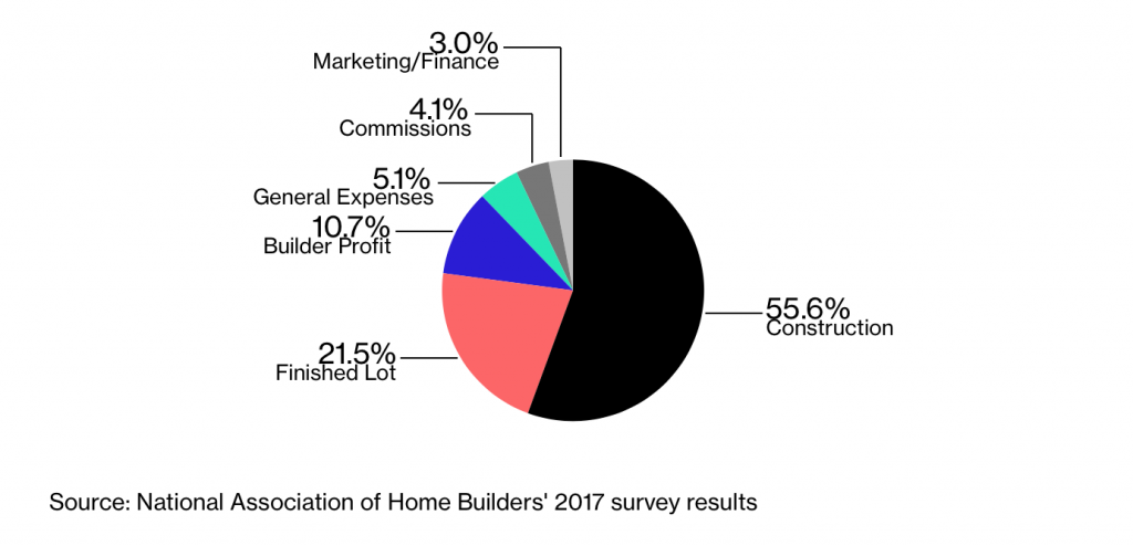 Los Angeles Real Estate