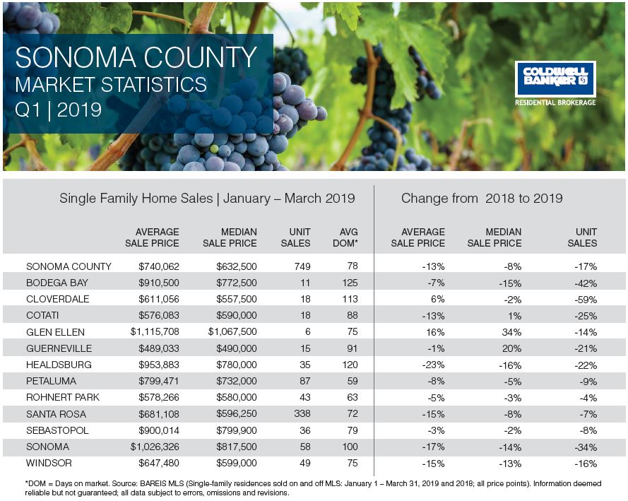 Sonoma_Sales Stats_Q1_2019_Social Post