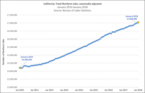 CaliforniaJob growth